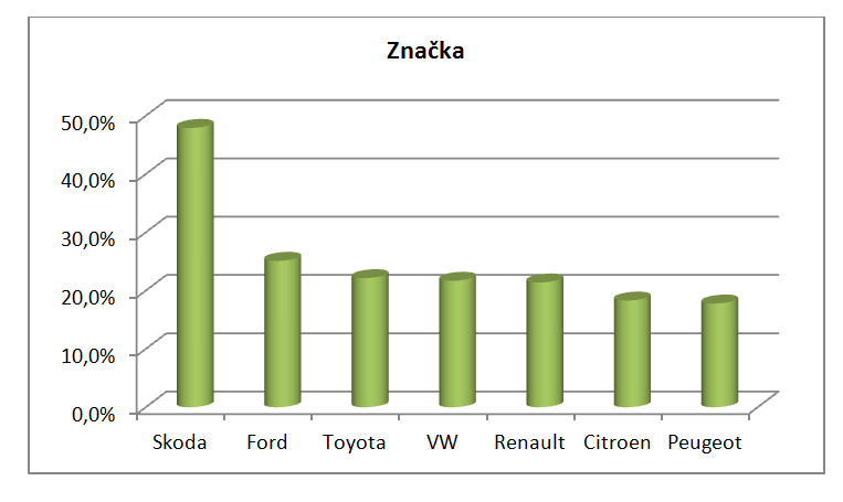 graf_značka_2014