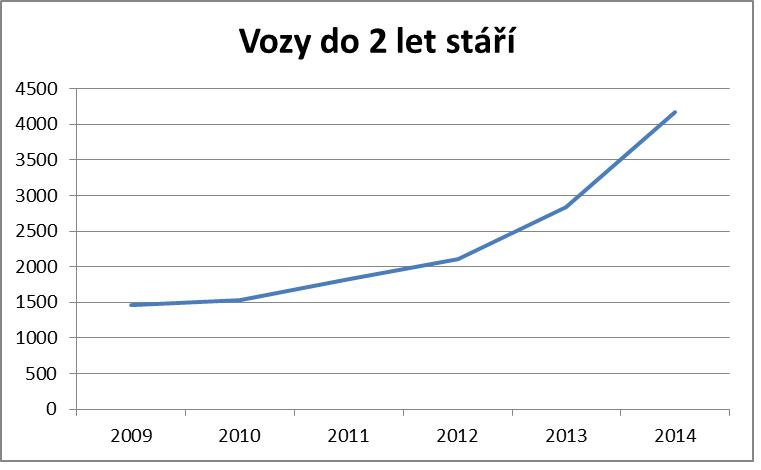 graf vek