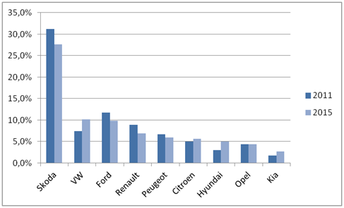 Vývoj věrnosti zákazníků k značkám v letech 2011 a 2015