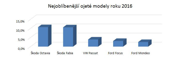 Nejoblíbenější modely roku 2016