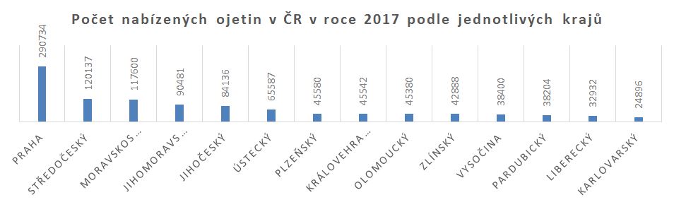 Počet nabízených ojetin v krajích 2017_barometr