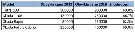 Příklady zhodnocení aut_2018