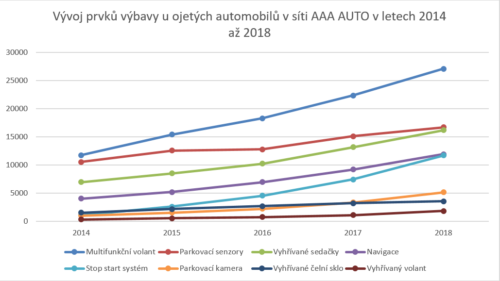 Vývoj výbavy 2014-2018