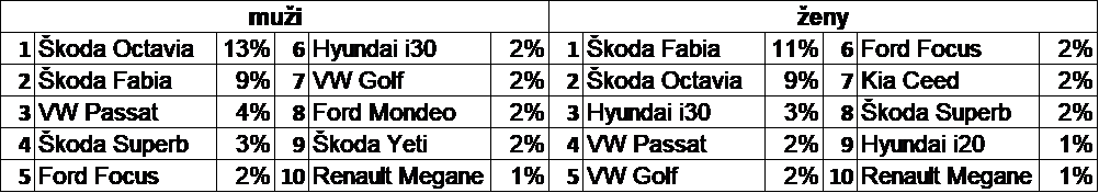TOP 10 aut_valentýn_2019