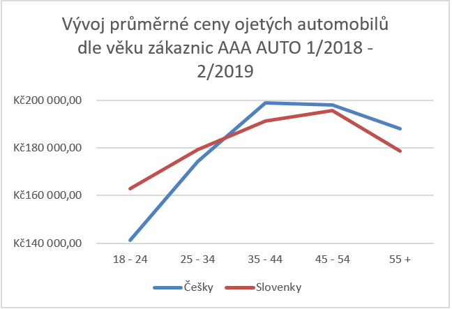 MDŽ-vývoj cen u žen
