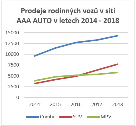 Prodeje rodinných aut