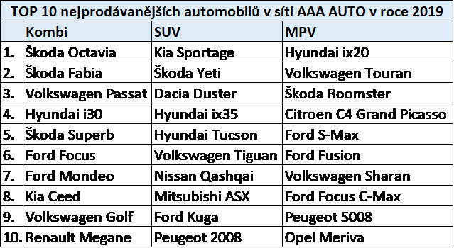 TOP 10 rodinných aut 2019